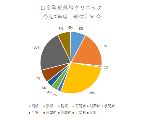 令和7年度 部位別割合