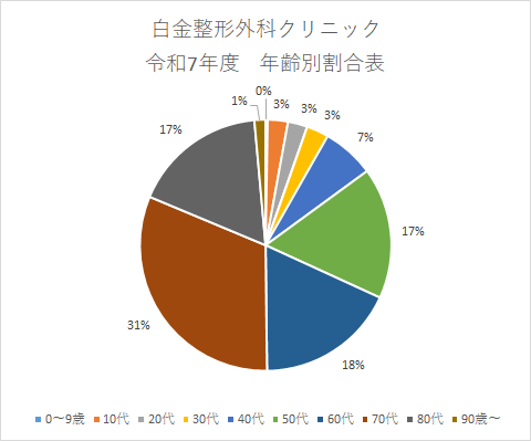 令和7年度 年齢別割合